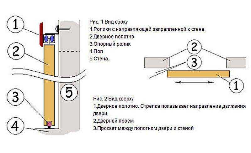 Раздвижные двери своими руками: межкомнатные одностворчатые и другие виды, видео и фото