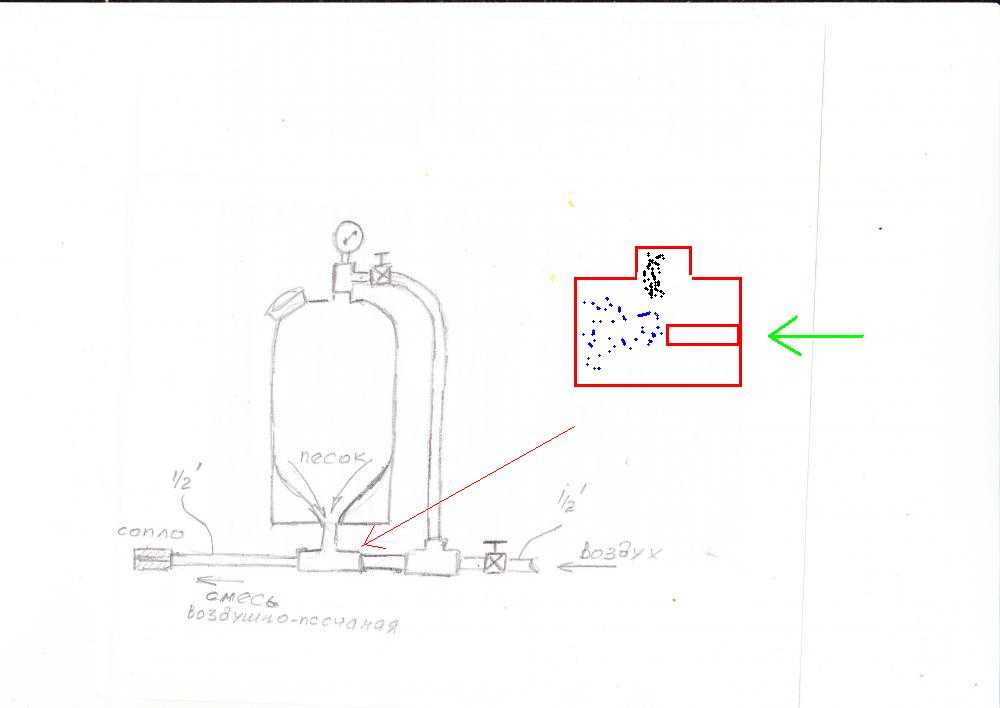 Принцип работы пескоструйного аппарата схема