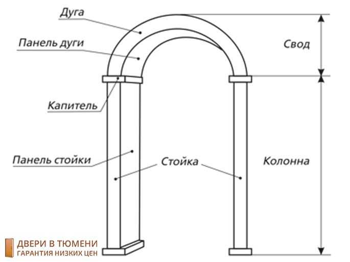 Изготовление садовой арки для дачи своими руками