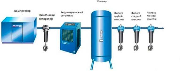 Подготовка воздуха для пневмоинструмента схема