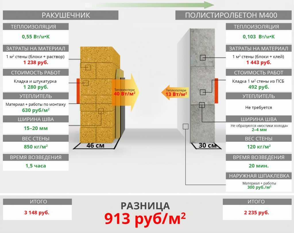 Кладка газобетонных блоков