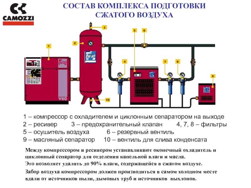 Принцип работы влагоотделителя для компрессора - motokomo.ru