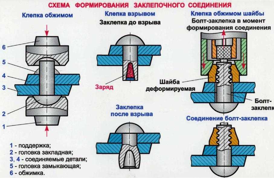 Изображенные на рисунке заклепки диаметром до 8 мм рекомендуется клепать