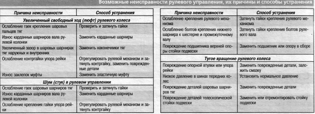 Неисправности рулевого управления. Таблица неисправностей и способы устранения рулевого управления. Возможные неисправности рулевого управления. Устранение неисправностей рулевого управления. Основные неисправности и способы рулевого управления.