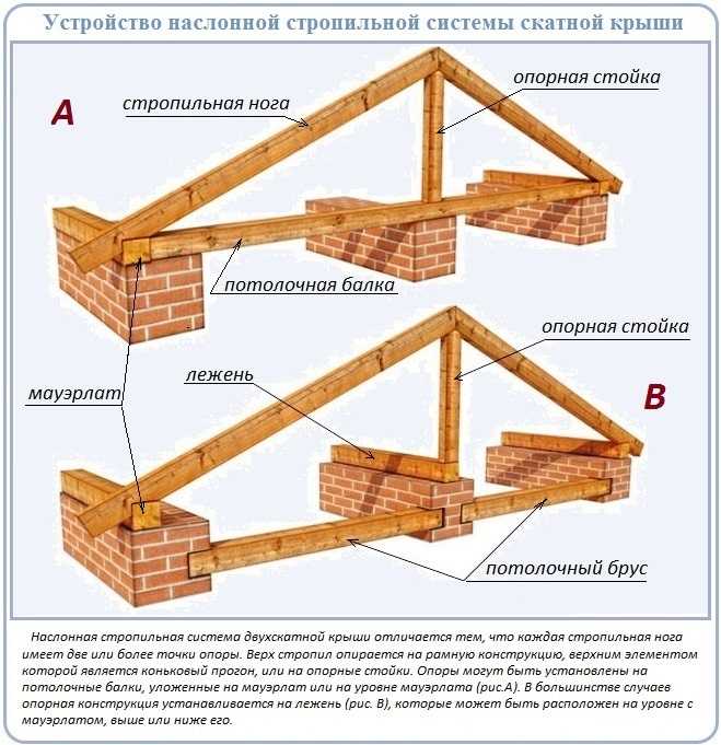 Схема постройки крыши