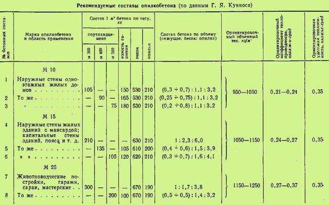 Как без особых затрат сделать пеноблок своими руками в домашних условиях?