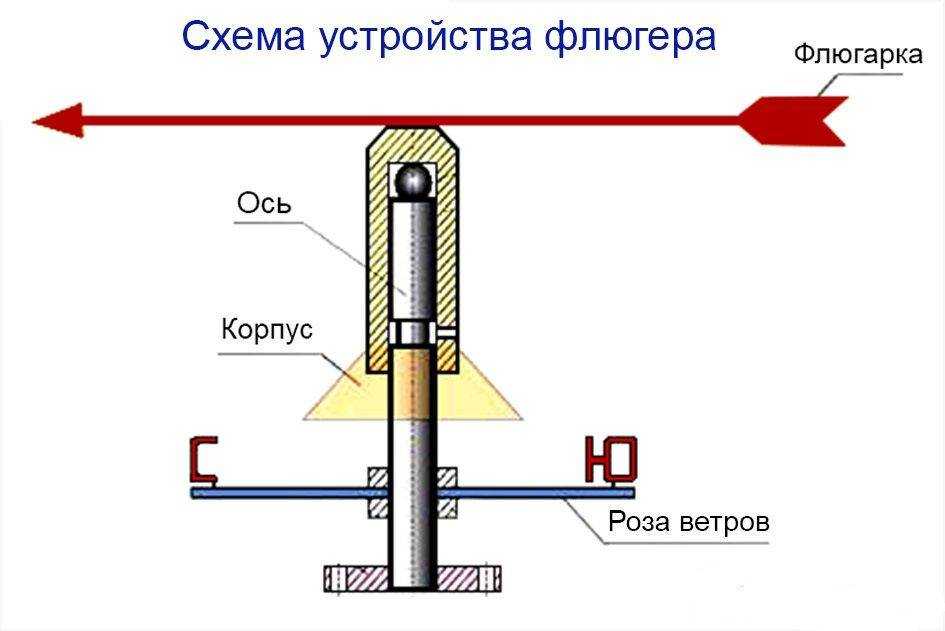 Как сделать флюгер на дымоход своими руками чертежи и правила установки