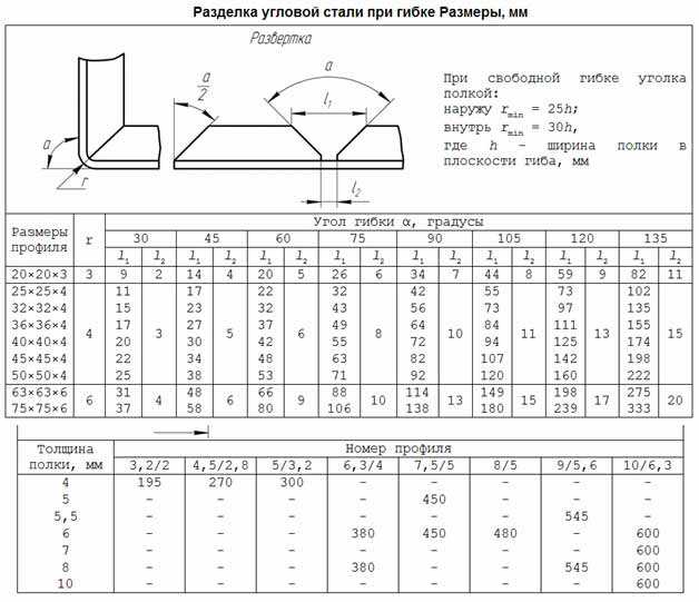 Как согнуть жестяной лист своими руками