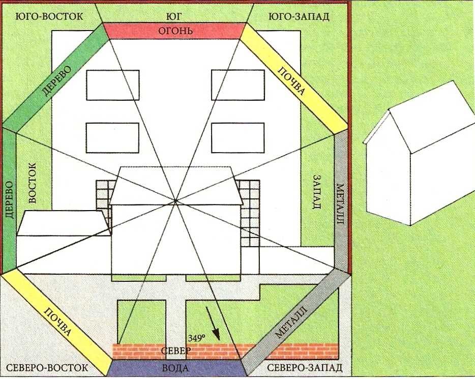 Относительно сторон света. Расположение построек на участке по фен шуй. Расположение участка по фен шуй. Размещение по фен шуй на участке. Планирование участка по фэн шуй.