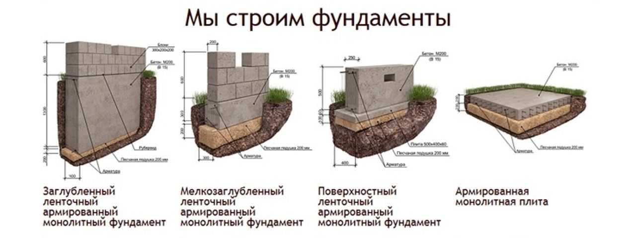 Ленточный фундамент. технология устройства.