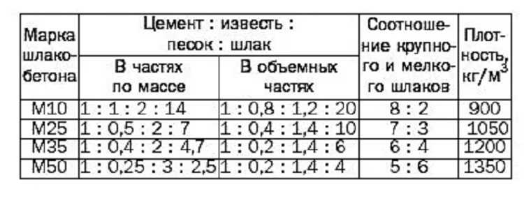 Цементный раствор своими руками: виды раствора