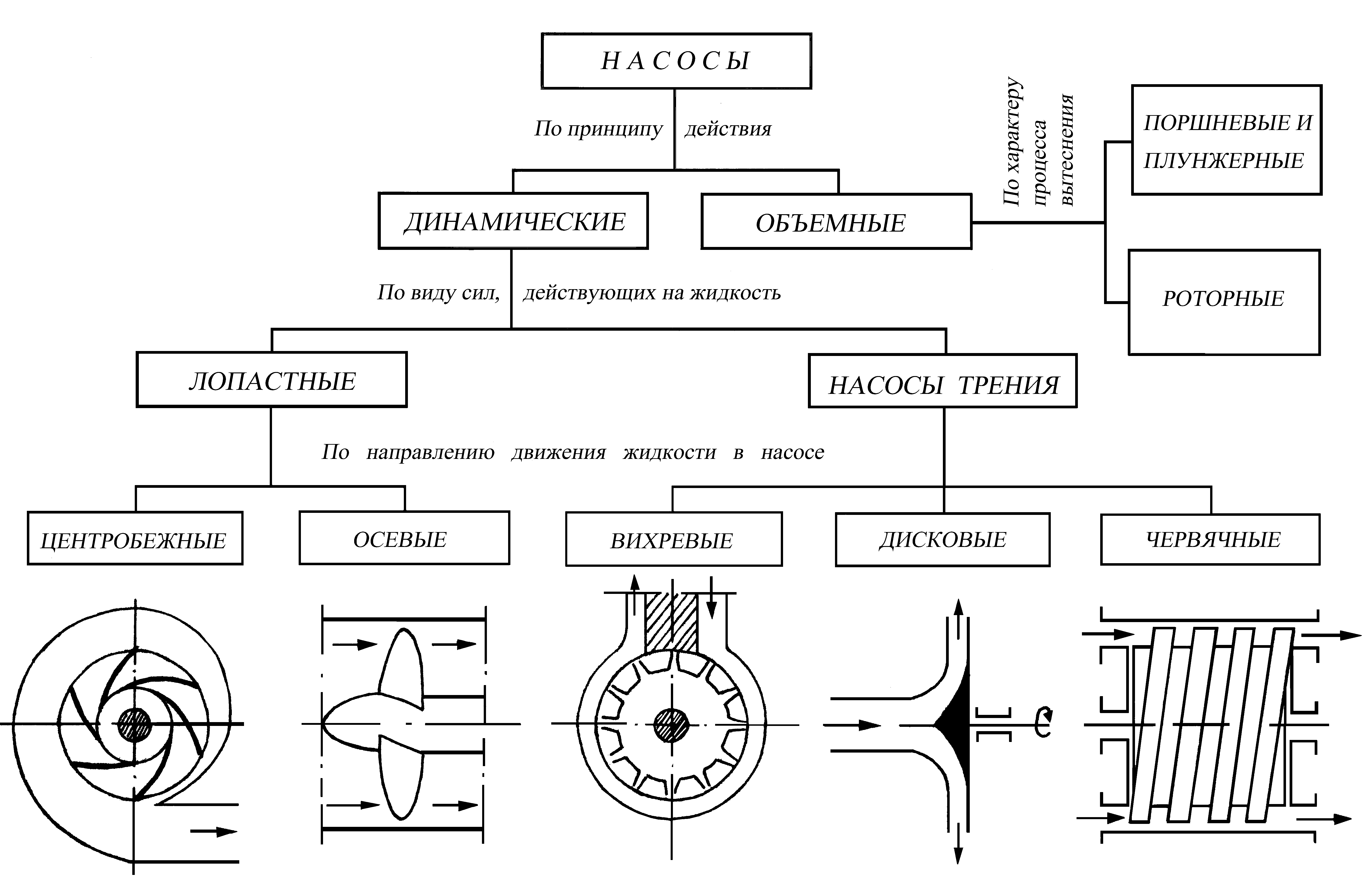 Динамические насосы картинки