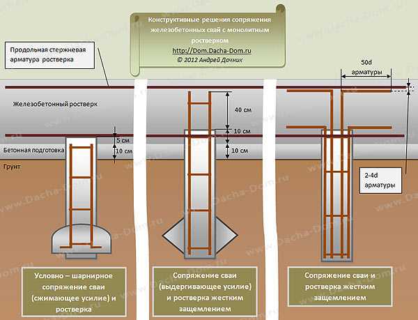 Армирование свайно ростверкового фундамента чертежи