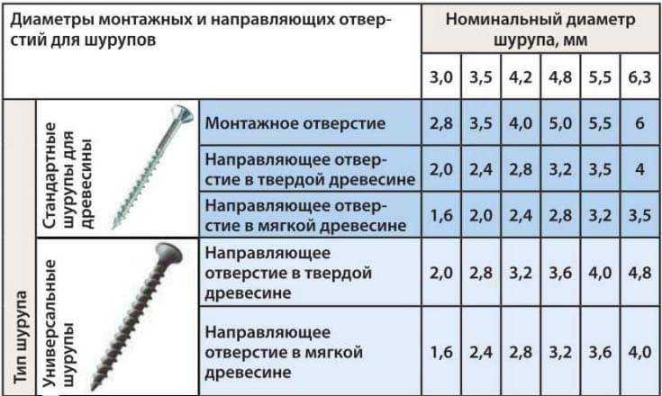 Описание кондукторов для сверления отверстий: приспособления под шканты и под углом, как сделать своими руками