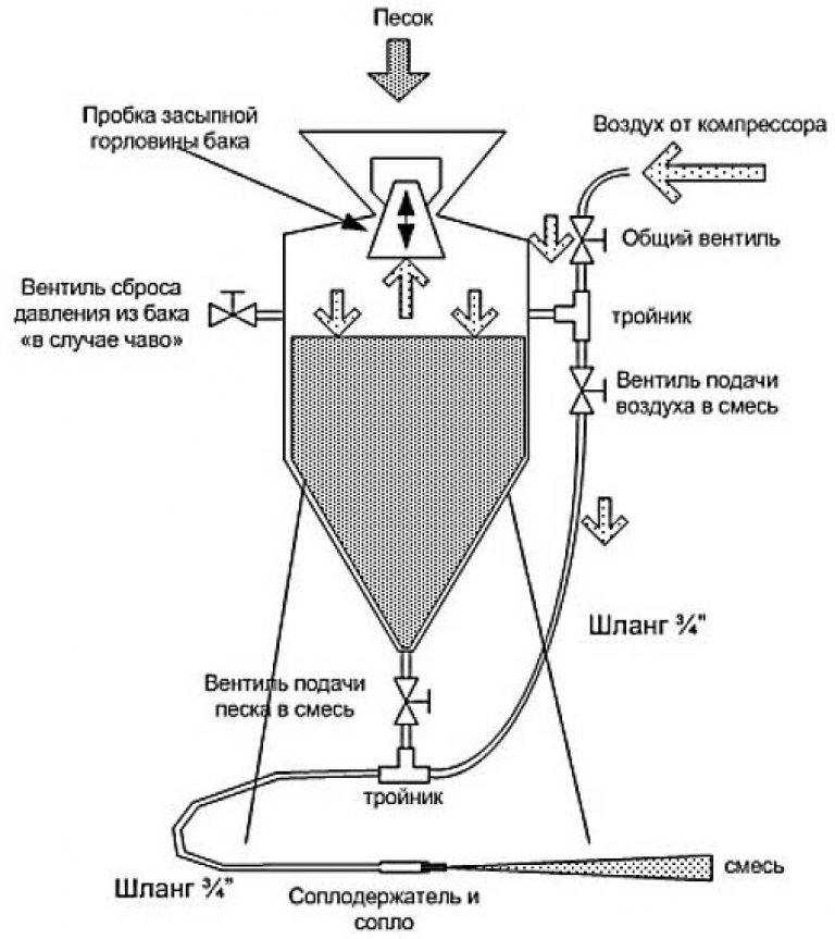 Принцип работы пескоструйного аппарата схема