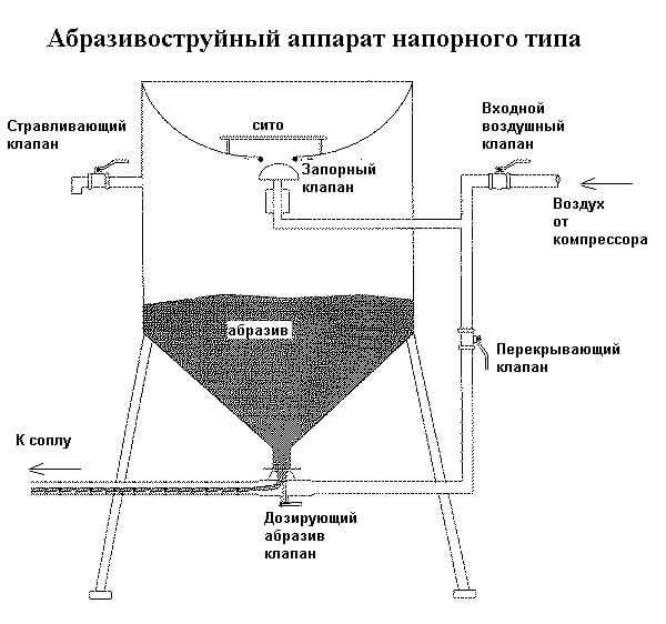 Пескоструйный аппарат своими руками из газового баллона схема