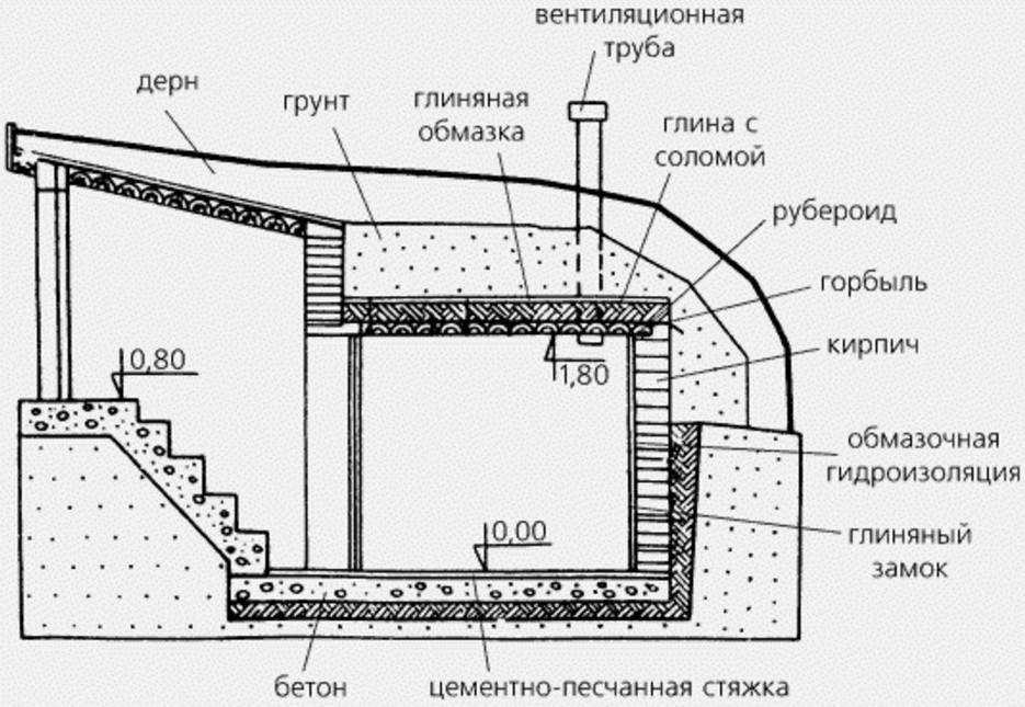 Хранение овощей зимой в погребе