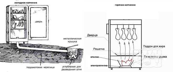 Коптильня холодного копчения с дымогенератором своими руками из холодильника чертежи и фото своими