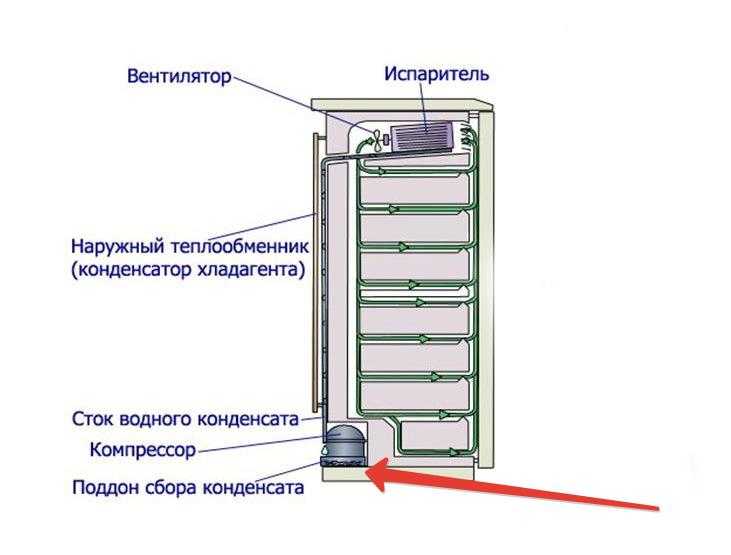 Капельная система разморозки холодильника: что это, уход
