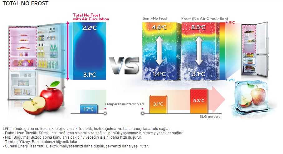 Холодильник капельная система. Холодильник LG no Frost. Total no Frost холодильник. Холодильник LG тотал ноу Фрост. Система no Frost в холодильнике.