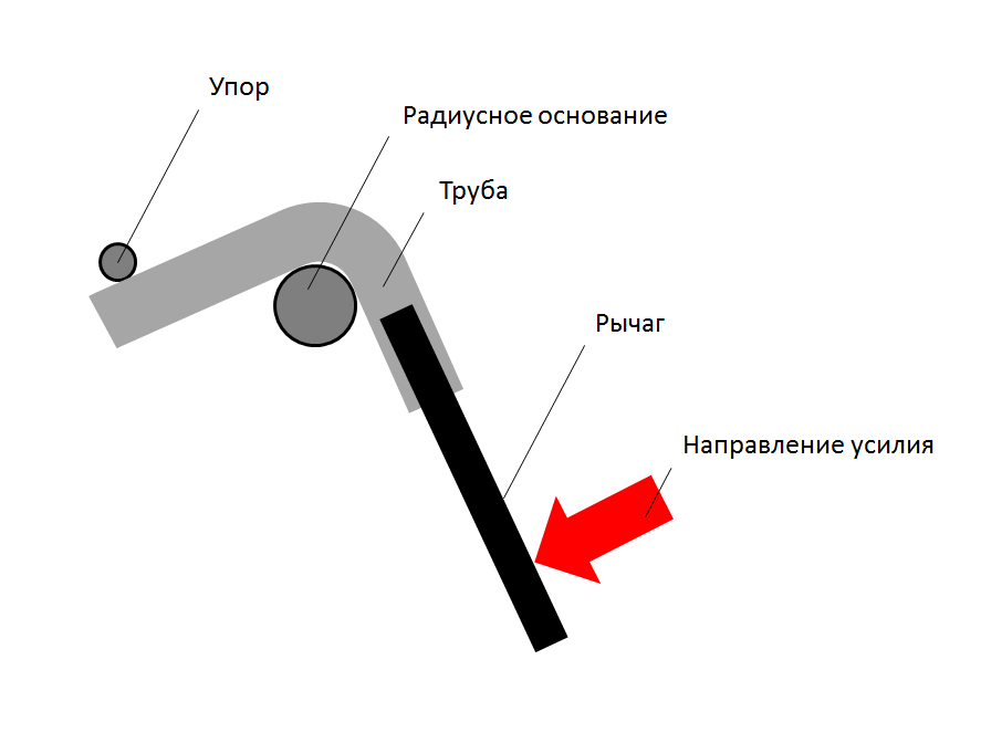Как согнуть профильную трубу в домашних условиях без трубогиба
