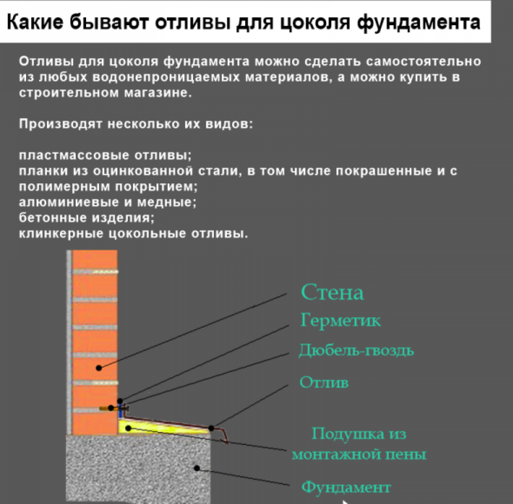 Устройство цоколя. Схема монтажа отлива на цоколь. Схема установки отлива цоколя. Правильный монтаж отливов на цоколь. Схема крепления цокольного отлива.