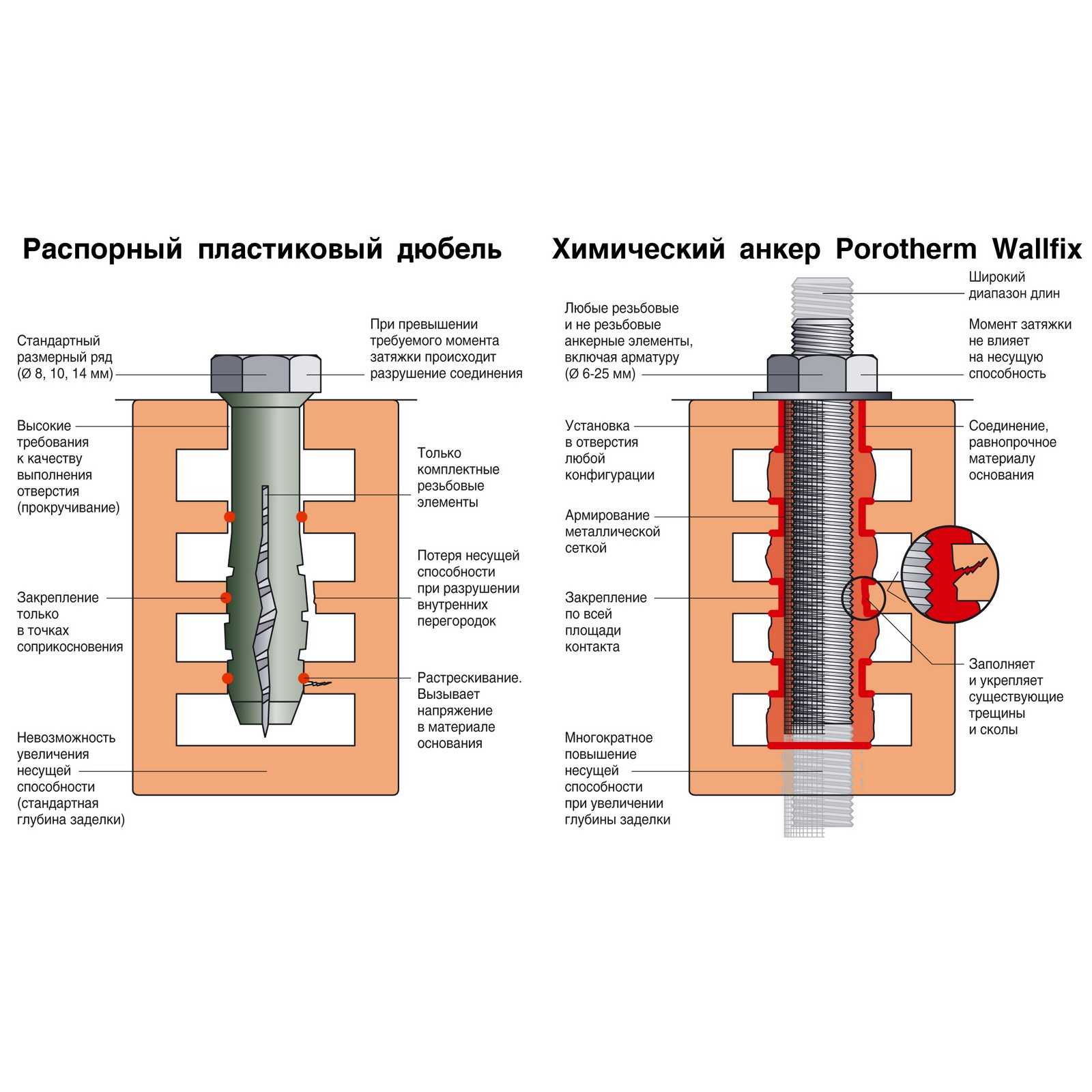 Лучшие химические анкера. Хим анкер в пустотелый кирпич. Хим анкер м14. Химический анкер для газоблока хилти. Хим дюбель для пустотелого кирпича.