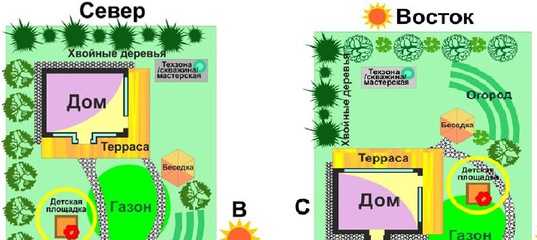 Дачный участок по фен шуй схема