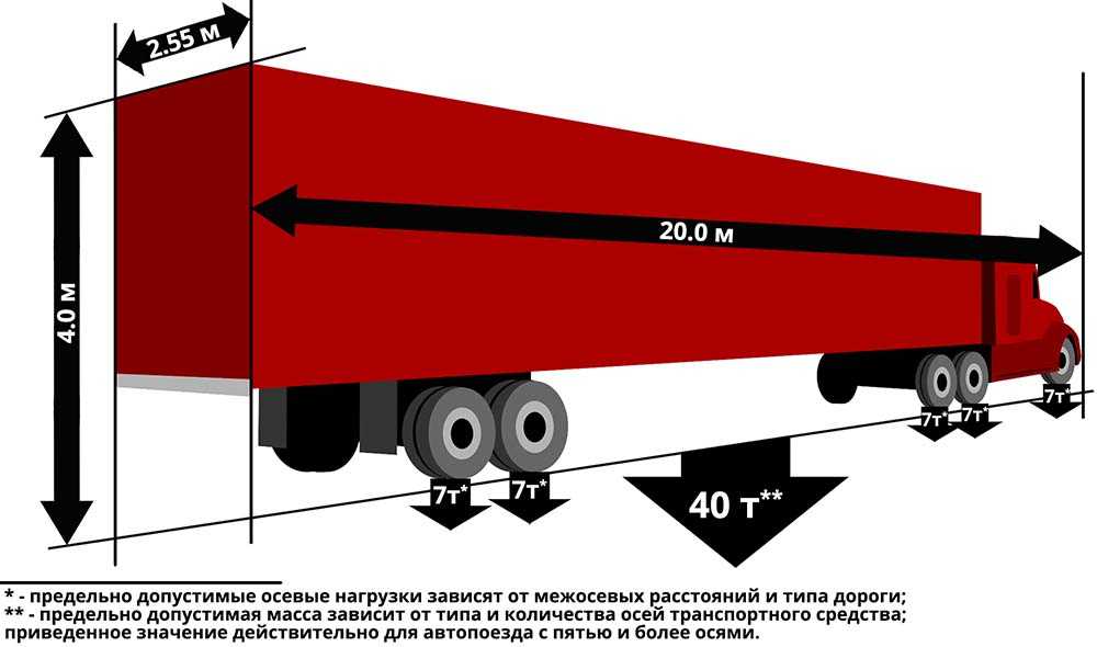 Габариты для перевозки. Габариты перевозки грузов. Транспортные габариты грузов для автотранспорта. Разрешённые габариты перевозимого. Габариты грузов для перевозки автотранспортом.