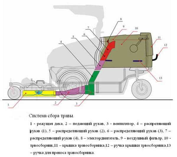 Как делается газонокосилка своими руками
