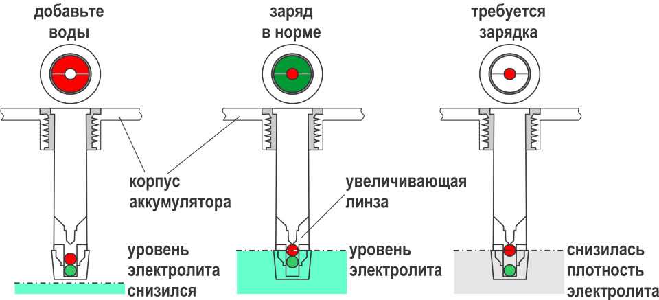 Красная лампочка на аккумуляторе что значит