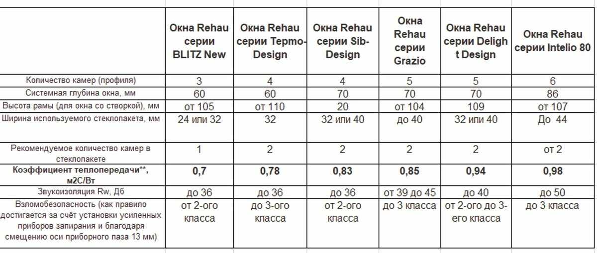 Характеристика оконных профилей. Профиль Рехау таблица. Таблица характеристик профиля Rehau. Профиль Рехау сравнительная таблица. Сравнительная характеристика профилей Рехау.