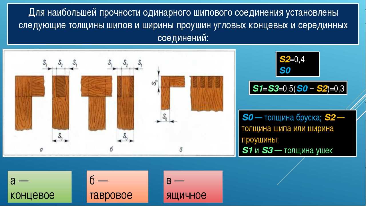 Почему шиповое соединение показанное на рисунке 13 д называется ласточкин хвост