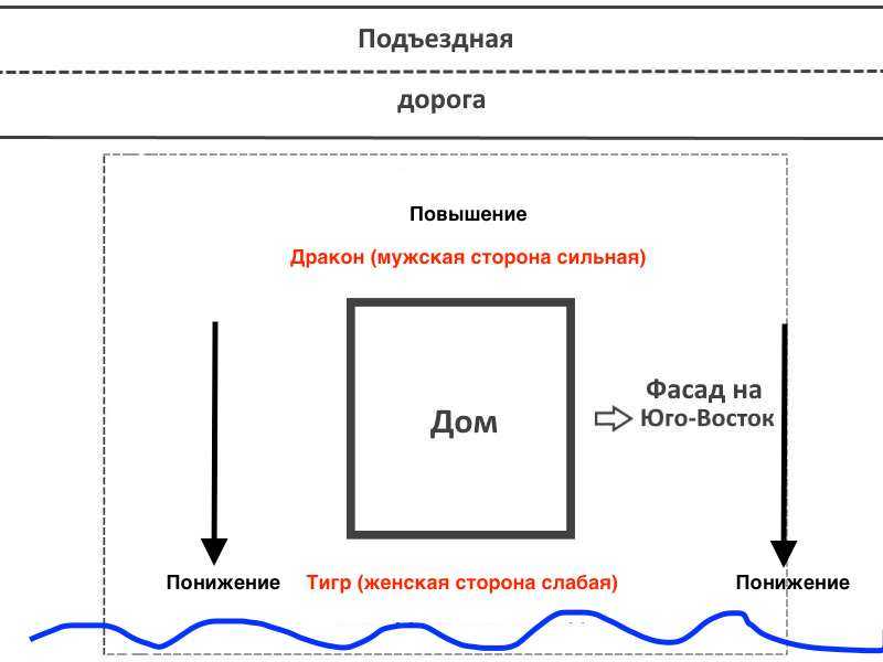 Где расположить. Фен шуй участка. Участок по фен шуй схема. Фен шуй участок расположение на участке. Расположение участка по фен шуй.