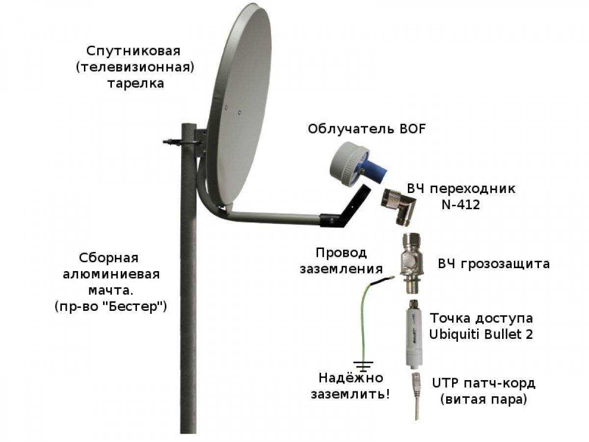 Как установить и настроить спутниковую антенну самостоятельно