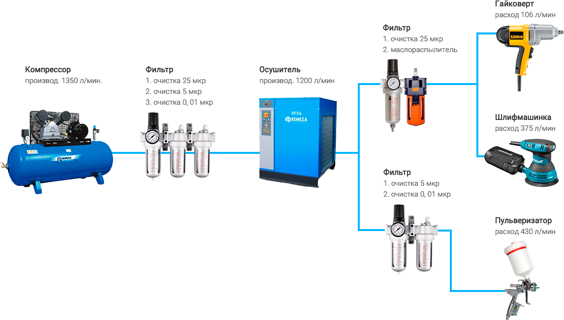 Подготовка воздуха для пневмоинструмента схема