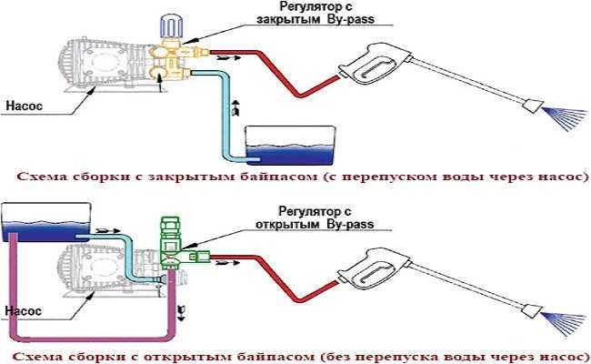 Как работает мойка высокого давления схема