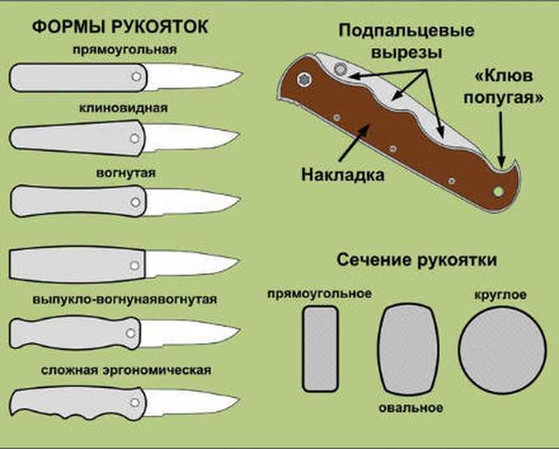 Размеры лезвий ножей. Формы рукояти ножа криминалистика. Способ крепления клинка и рукоятки - Шарнирный. Соединение клинка и рукоятки ножа. Строение ножа криминалистика.