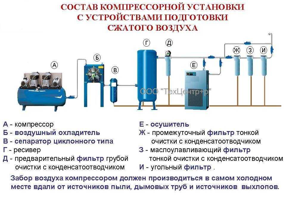 Влагоотделитель для компрессора своими руками, чертежи. всё о влагомаслоотделителях для компрессора